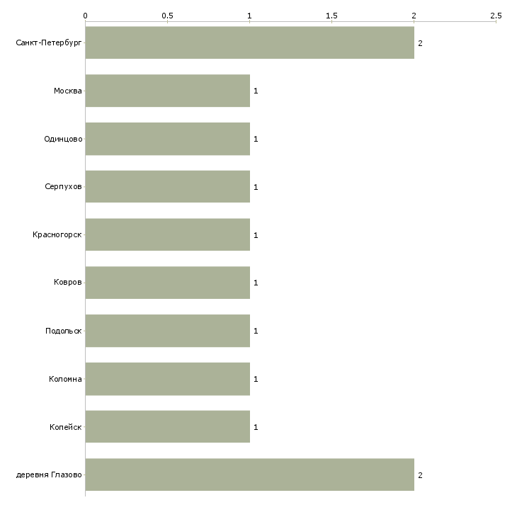 Найти работу оператор высотного штабелера-Число вакансий «оператор высотного штабелера» на сайте в городах Росcии