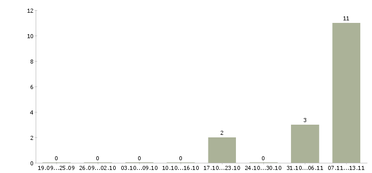 Работа «оператор высотного штабелера»-Число вакансий «оператор высотного штабелера» на сайте за 2 месяца