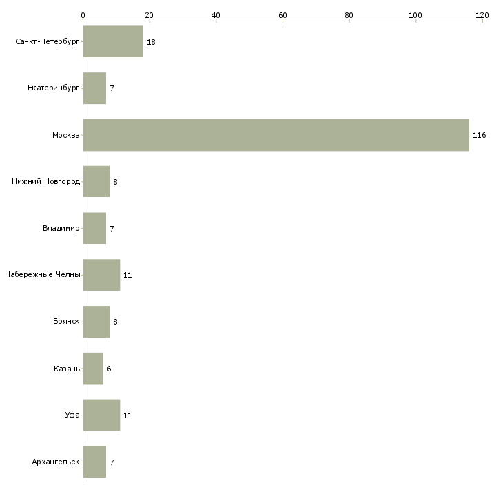 Найти работу оператор конвейера-Число вакансий «оператор конвейера» на сайте в городах Росcии