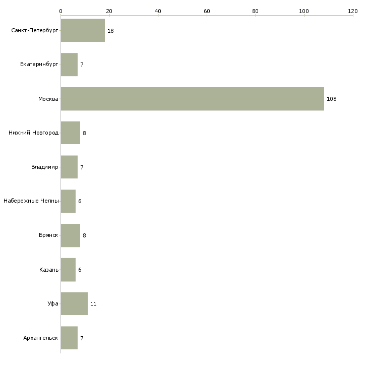 Найти работу оператор на конвейере-Число вакансий «оператор на конвейере» на сайте в городах Росcии
