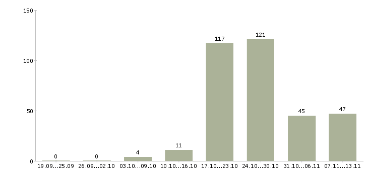 Работа «оператор на конвейере»-Число вакансий «оператор на конвейере» на сайте за 2 месяца