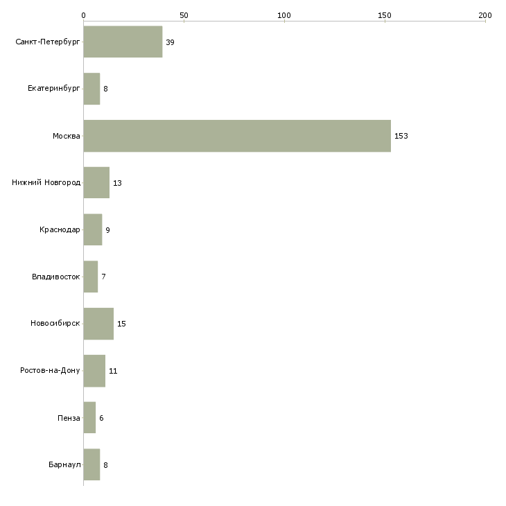 Найти работу оператор отдела обработки-Число вакансий «оператор отдела обработки» на сайте в городах Росcии