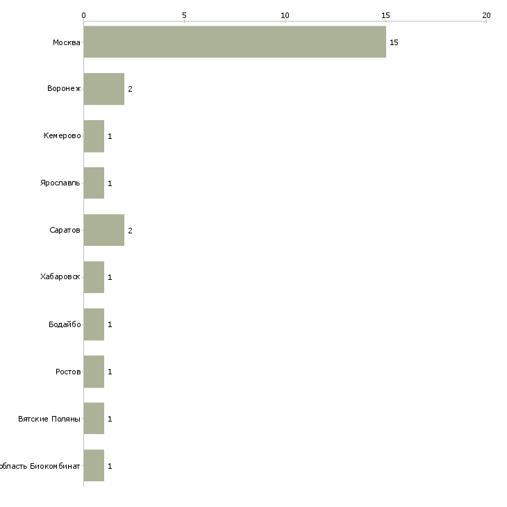 Найти работу оператор по производству колбас-Число вакансий «оператор по производству колбас» на сайте в городах Росcии