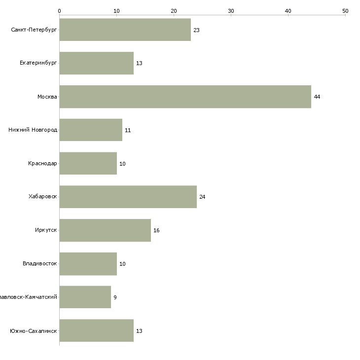 Найти работу оператор складской логистики-Число вакансий «оператор складской логистики» на сайте в городах Росcии