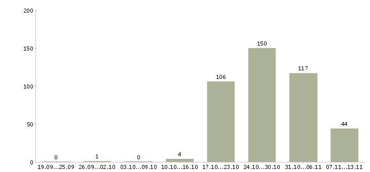 Работа «оператор складской логистики»-Число вакансий «оператор складской логистики» на сайте за 2 месяца