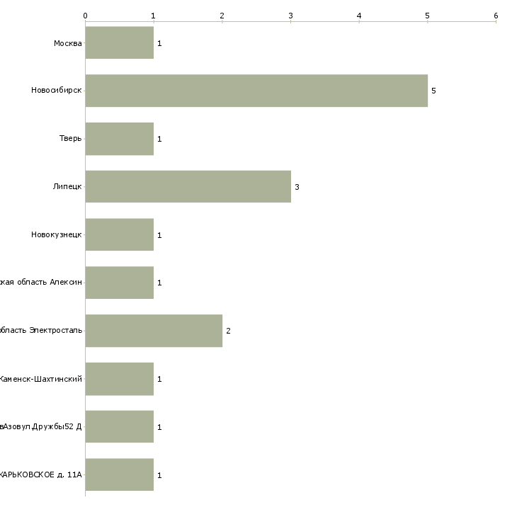 Найти работу оператор стеклоформующих машин-Число вакансий «оператор стеклоформующих машин» на сайте в городах Росcии