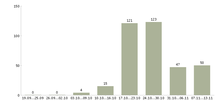 Работа «операторы конвейера»-Число вакансий «операторы конвейера» на сайте за 2 месяца