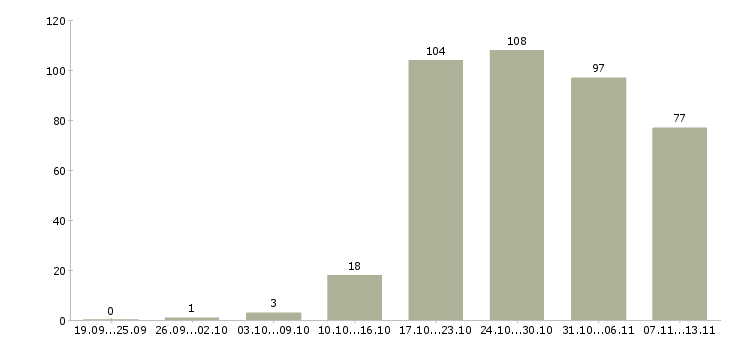 Работа «отделочник на объект»-Число вакансий «отделочник на объект» на сайте за 2 месяца