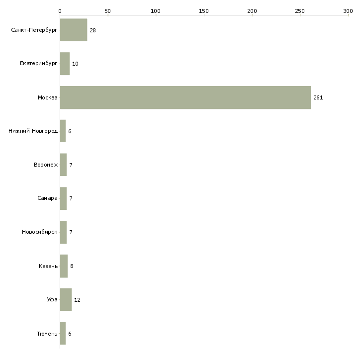 Найти работу отделочники на объект-Число вакансий «отделочники на объект» на сайте в городах Росcии