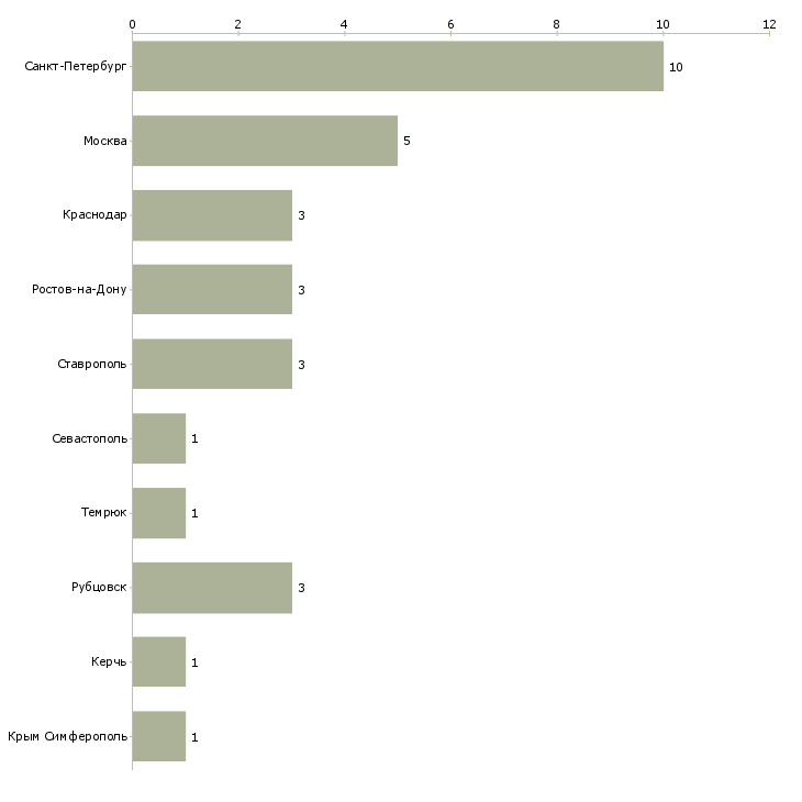 Найти работу охранник в порт-Число вакансий «охранник в порт» на сайте в городах Росcии