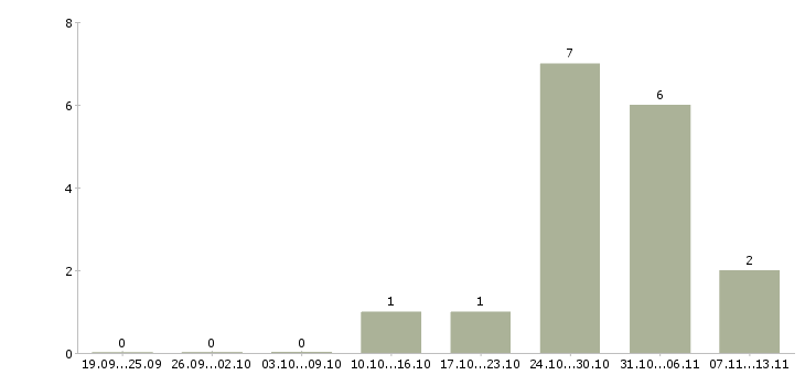 Работа «охранник вахтовик»-Число вакансий «охранник вахтовик» на сайте за 2 месяца