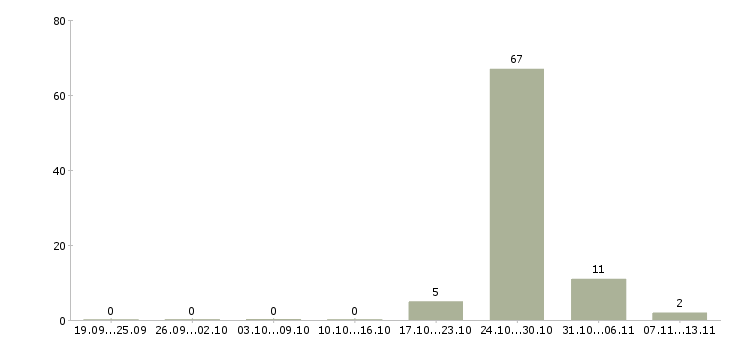 Работа «подработка для женщин всех возрастов»-Число вакансий «подработка для женщин всех возрастов» на сайте за 2 месяца
