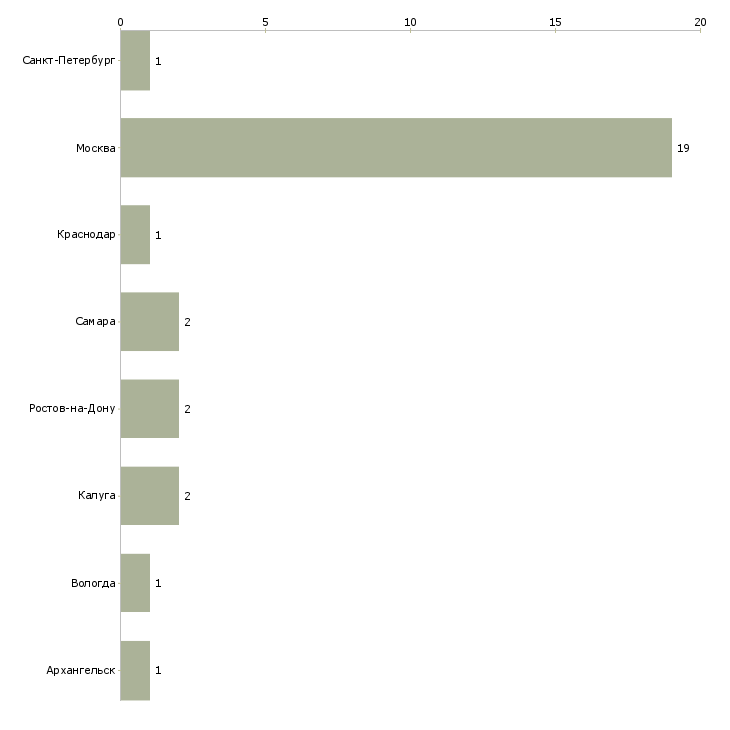 Найти работу помощник диетолога-Число вакансий «помощник диетолога» на сайте в городах Росcии