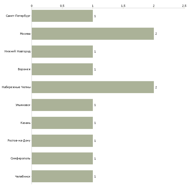 Найти работу помощник заведующего складом-Число вакансий «помощник заведующего складом» на сайте в городах Росcии