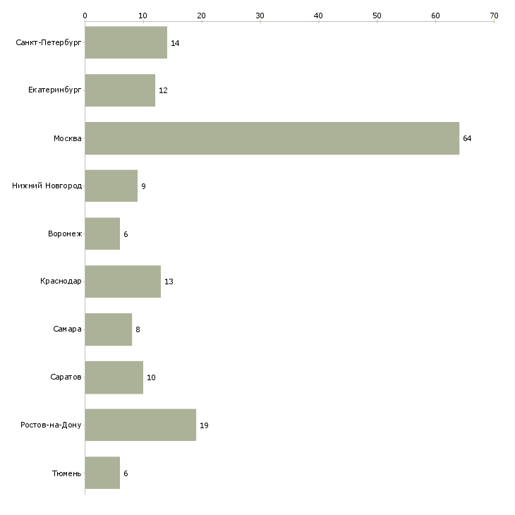 Найти работу помощник коммерческого руководителя-Число вакансий «помощник коммерческого руководителя» на сайте в городах Росcии