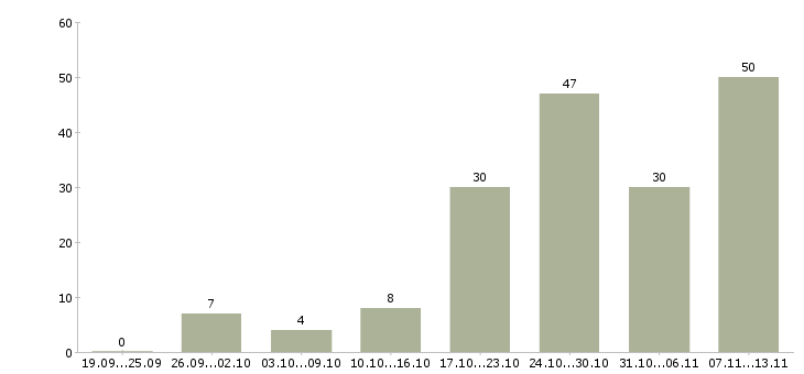 Работа «помощник коммерческого руководителя»-Число вакансий «помощник коммерческого руководителя» на сайте за 2 месяца