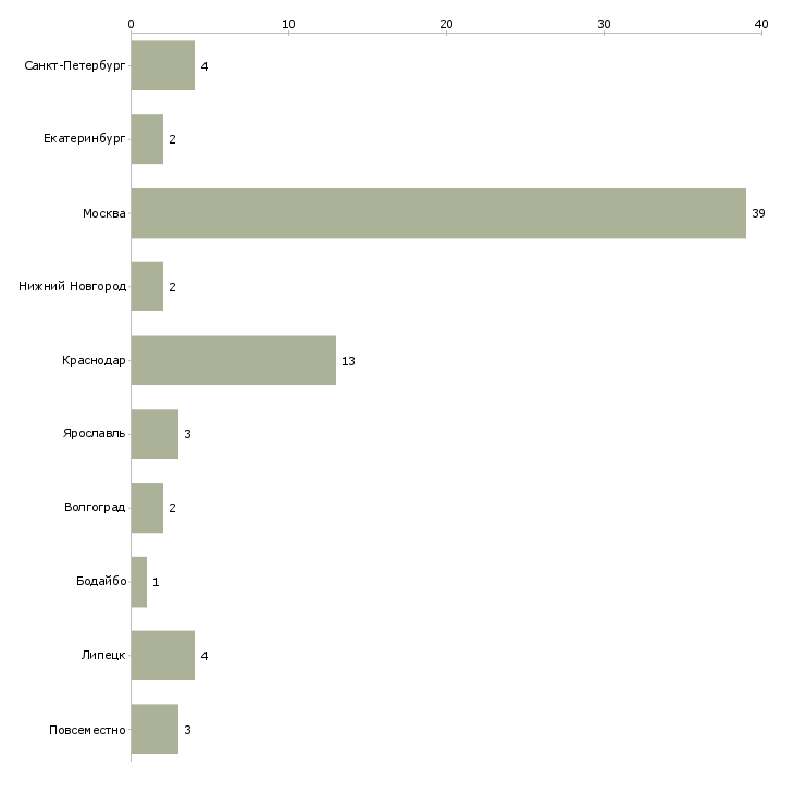 Найти работу помощник старшего менеджера-Число вакансий «помощник старшего менеджера» на сайте в городах Росcии