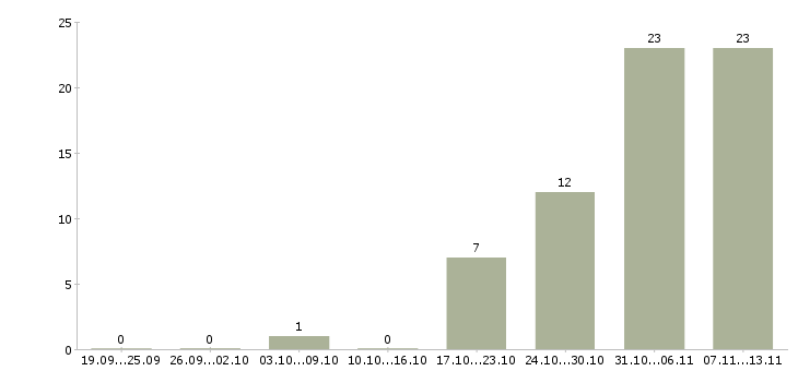 Работа «помощник старшего менеджера»-Число вакансий «помощник старшего менеджера» на сайте за 2 месяца