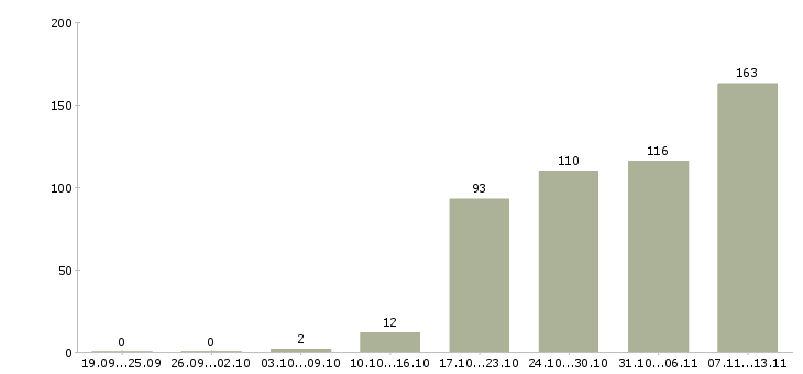 Работа «программист 1с упп»-Число вакансий «программист 1с упп» на сайте за 2 месяца
