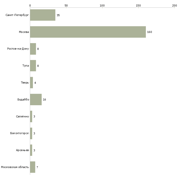Найти работу продавец информационных услуг-Число вакансий «продавец информационных услуг» на сайте в городах Росcии