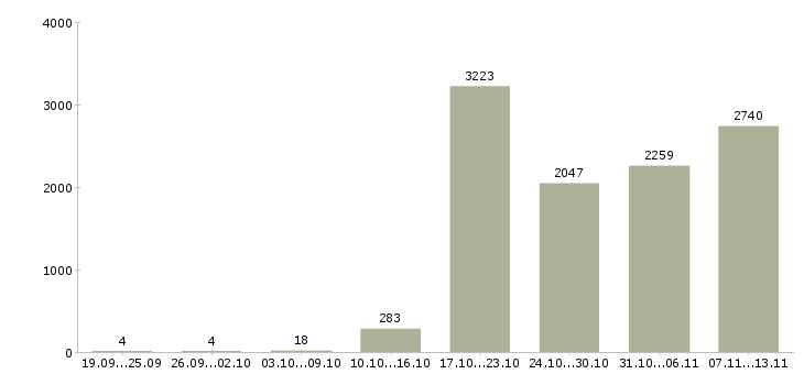 Работа «продавец кассир в кассы»-Число вакансий «продавец кассир в кассы» на сайте за 2 месяца