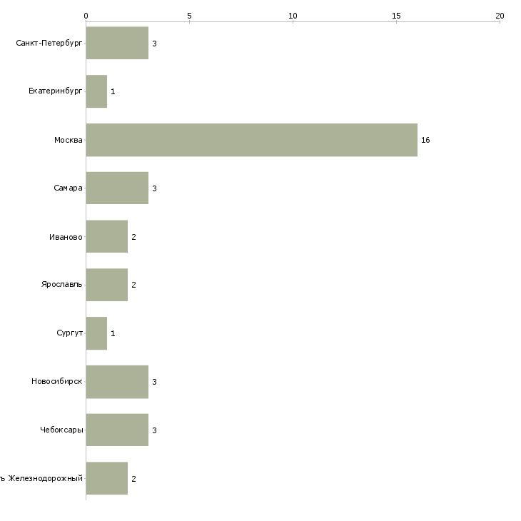 Найти работу продавец по трикотажу-Число вакансий «продавец по трикотажу» на сайте в городах Росcии