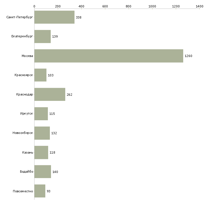 Найти работу проект менеджер с опытом-Число вакансий «проект менеджер с опытом» на сайте в городах Росcии