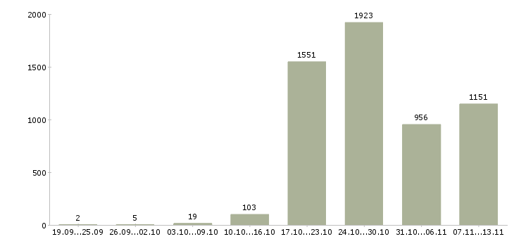 Работа «проект менеджер с опытом»-Число вакансий «проект менеджер с опытом» на сайте за 2 месяца
