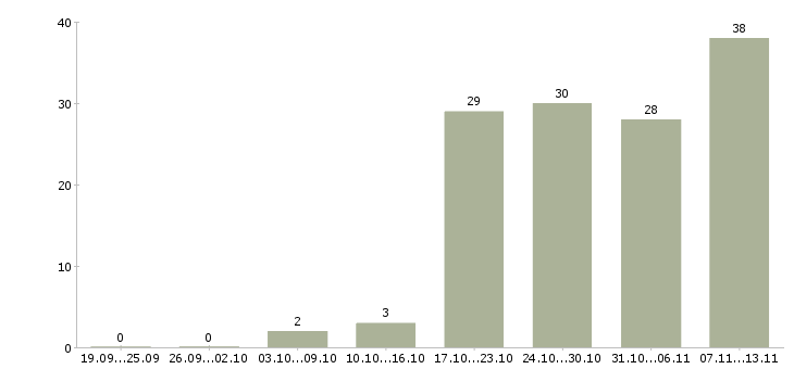 Работа «проектировщик систем электроснабжения»-Число вакансий «проектировщик систем электроснабжения» на сайте за 2 месяца
