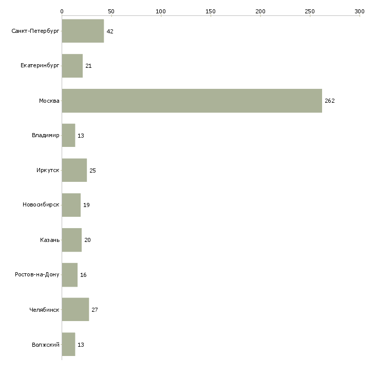 Найти работу психолог по работе с клиентами-Число вакансий «психолог по работе с клиентами» на сайте в городах Росcии