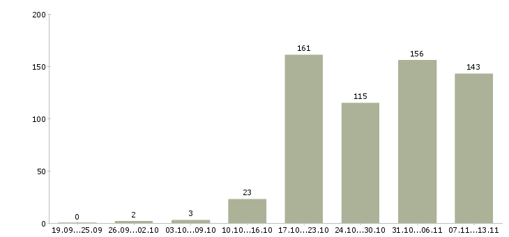 Работа «психолог по работе с клиентами»-Число вакансий «психолог по работе с клиентами» на сайте за 2 месяца