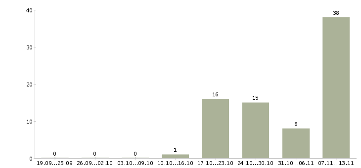 Работа «рабочие в цех металлообработки»-Число вакансий «рабочие в цех металлообработки» на сайте за 2 месяца