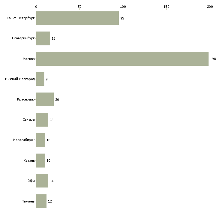 Найти работу рабочий общестроительных работ-Число вакансий «рабочий общестроительных работ» на сайте в городах Росcии