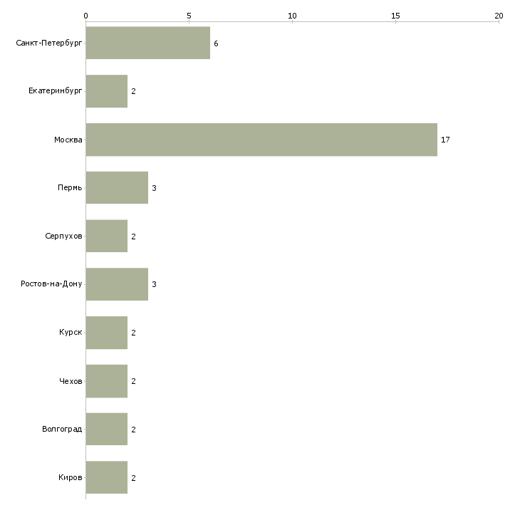 Найти работу разнорабочий на благоустройство-Число вакансий «разнорабочий на благоустройство» на сайте в городах Росcии
