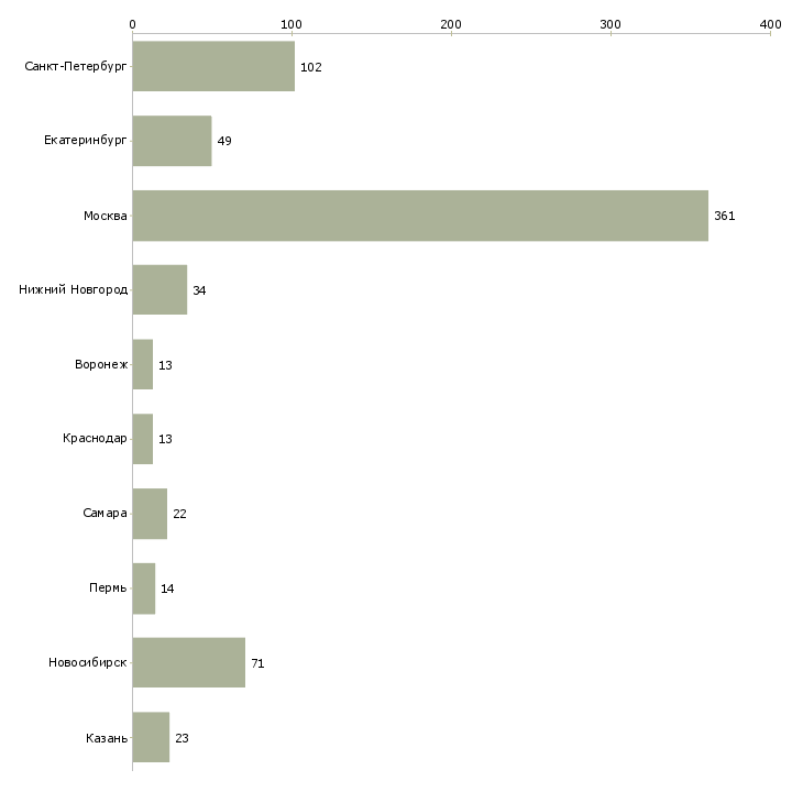 Найти работу разработчик субд-Число вакансий «разработчик субд» на сайте в городах Росcии