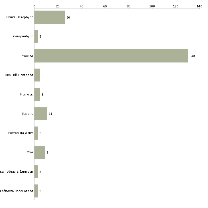 Найти работу руководитель отдела аренды недвижимости-Число вакансий «руководитель отдела аренды недвижимости» на сайте в городах Росcии