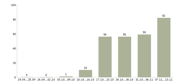 Работа «руководитель проектного центра»-Число вакансий «руководитель проектного центра» на сайте за 2 месяца