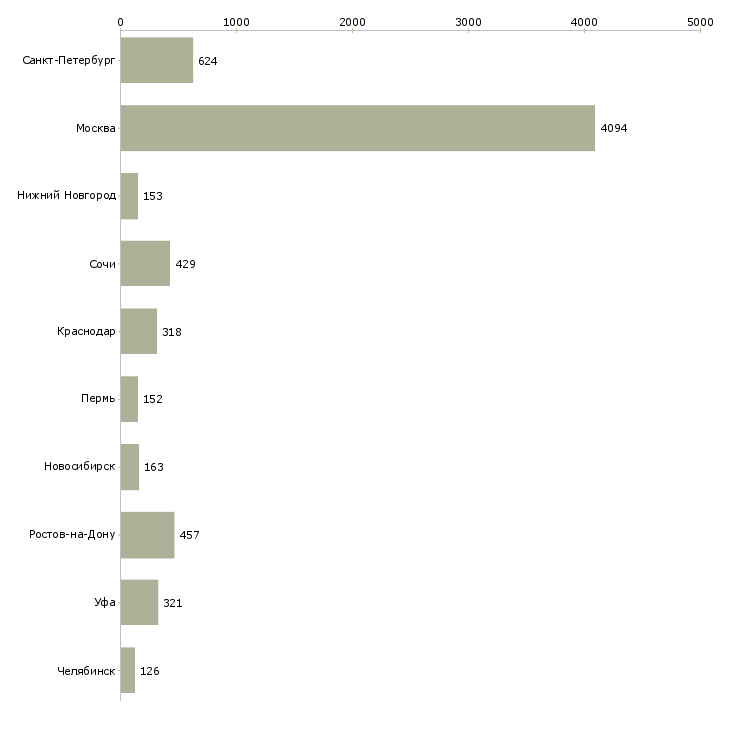Найти работу с недвижимостью обучение-Число вакансий «с недвижимостью обучение» на сайте в городах Росcии