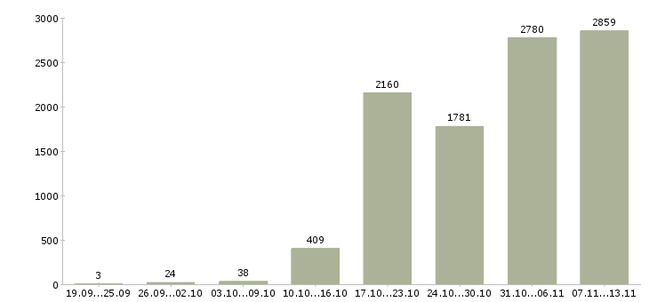 Работа «с недвижимостью обучение»-Число вакансий «с недвижимостью обучение» на сайте за 2 месяца