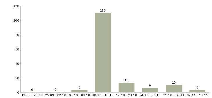 Работа «сборка простых ручек на дому»-Число вакансий «сборка простых ручек на дому» на сайте за 2 месяца