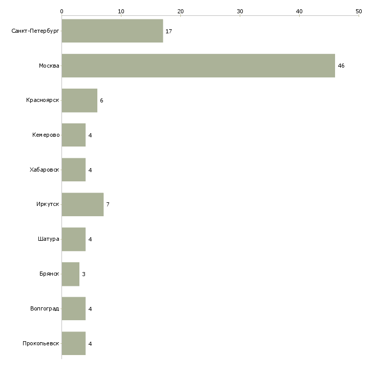 Найти работу сборщик торговой мебели-Число вакансий «сборщик торговой мебели» на сайте в городах Росcии
