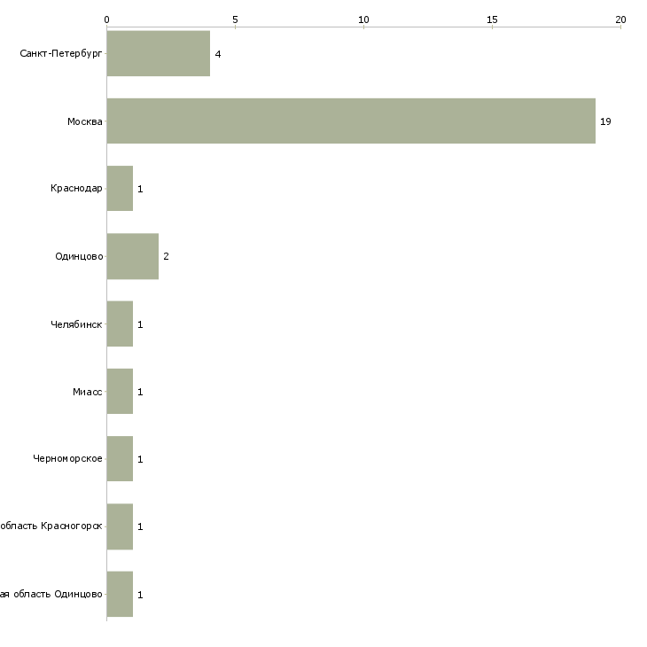 Найти работу семейная пара в частный дом-Число вакансий «семейная пара в частный дом» на сайте в городах Росcии