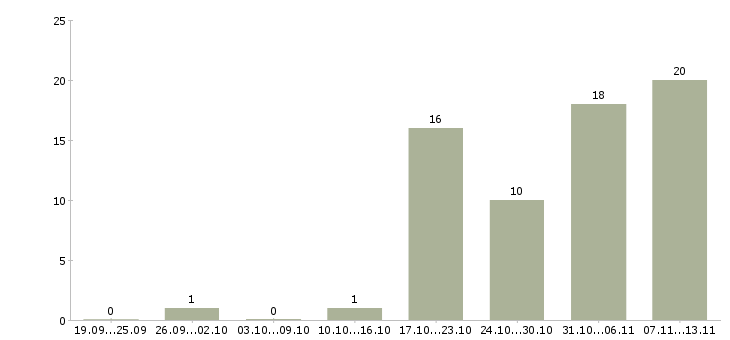 Работа «системный администратор в банк»-Число вакансий «системный администратор в банк» на сайте за 2 месяца