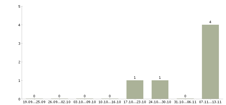 Работа «сортировщицы на подработку»-Число вакансий «сортировщицы на подработку» на сайте за 2 месяца