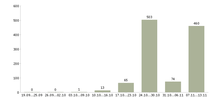 Работа «сотрудник ресторана быстрого питания»-Число вакансий «сотрудник ресторана быстрого питания» на сайте за 2 месяца
