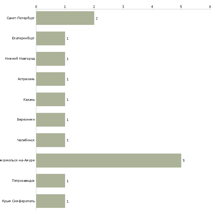Найти работу специалист ахч-Число вакансий «специалист ахч» на сайте в городах Росcии
