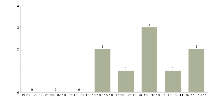 Работа «специалист ахч»-Число вакансий «специалист ахч» на сайте за 2 месяца
