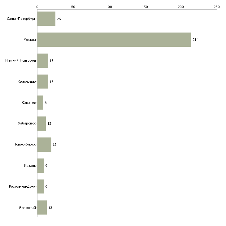 Найти работу специалист департамента продаж-Число вакансий «специалист департамента продаж» на сайте в городах Росcии