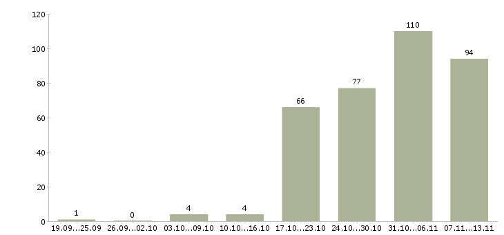 Работа «специалист департамента продаж»-Число вакансий «специалист департамента продаж» на сайте за 2 месяца