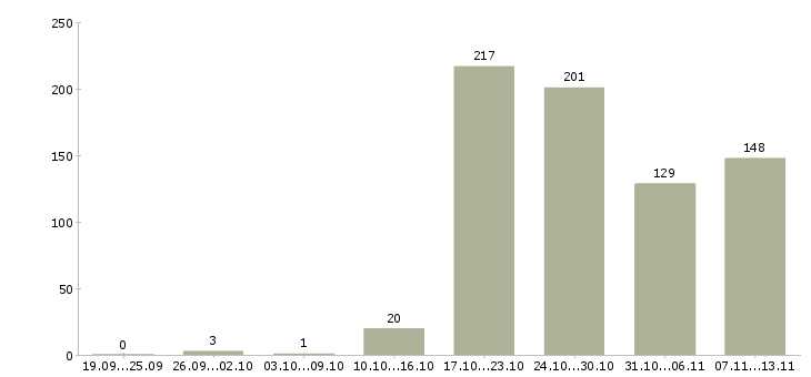 Работа «специалист по организации управления производством»-Число вакансий «специалист по организации управления производством» на сайте за 2 месяца